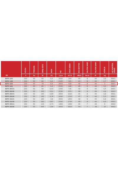 BVN Bahçıvan 14,5 cm BDTX 150 78 watt 420 m3/h 2450 DD 220/230 volt Monofaze Yuvarlak Kanal Fanı Aspiratörü