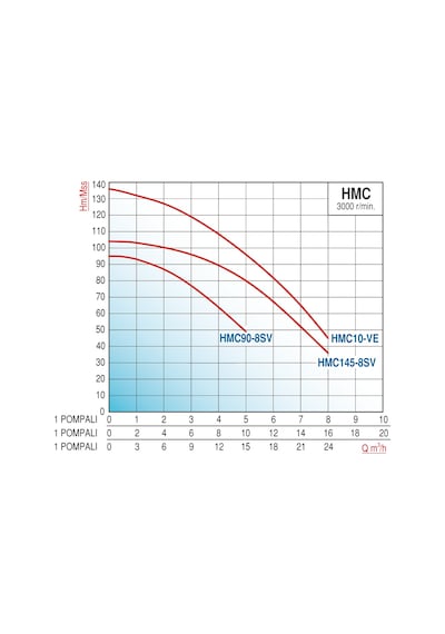 Varan Hmc90x2 Hıd Paslanmaz Çift Pompalı Hidrofor 2.2 HP / 1.6 kW Trifaze 380 V, 93 Mss, 10 M3/h
