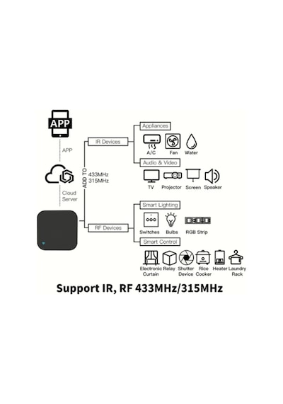 Tuya Akıllı Wifi Destekli+ Rf+Ir+ Uzaktan Kumanda