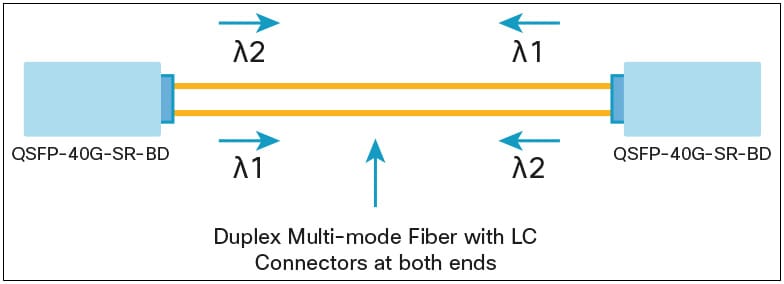 cisco-qsfp40g-bidi-short-reach-transceiv