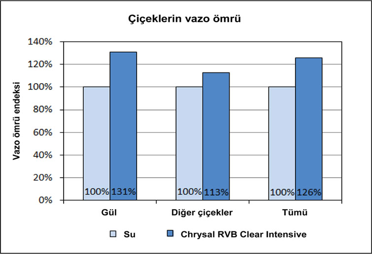 Chrysal RVB Clear Grafik