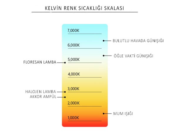 kelvin renk skalası ile ilgili görsel sonucu